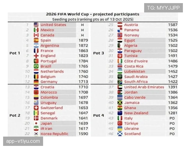 2026世界杯最佳第三是否更容易遭遇强队